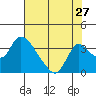 Stockton tide chart for Wednesday, July 27, 2022