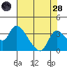 Stockton tide chart for Thursday, July 28, 2022