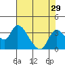 Stockton tide chart for Friday, July 29, 2022