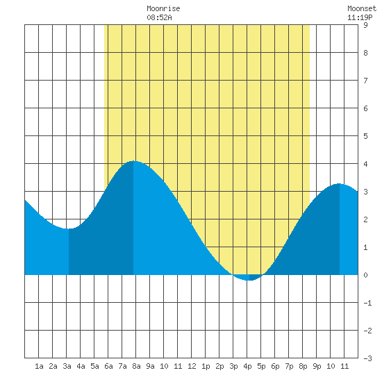 Stockton tide chart for Saturday, July 2, 2022