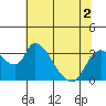 Stockton tide chart for Saturday, July 2, 2022