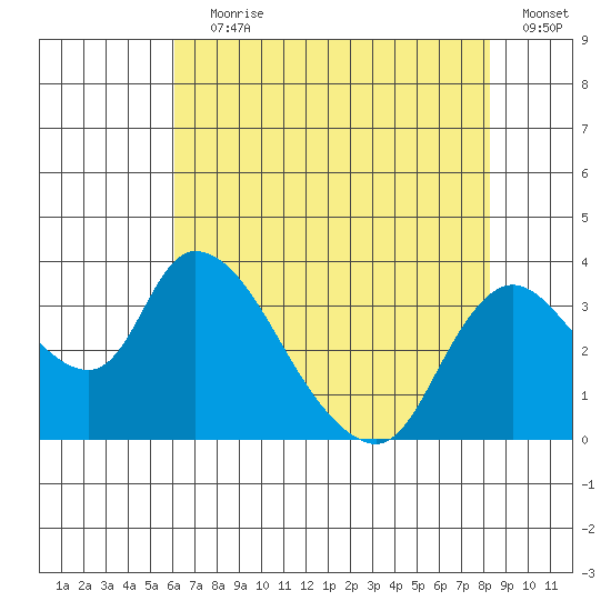 Stockton tide chart for Saturday, July 30, 2022