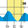 Stockton tide chart for Saturday, July 30, 2022