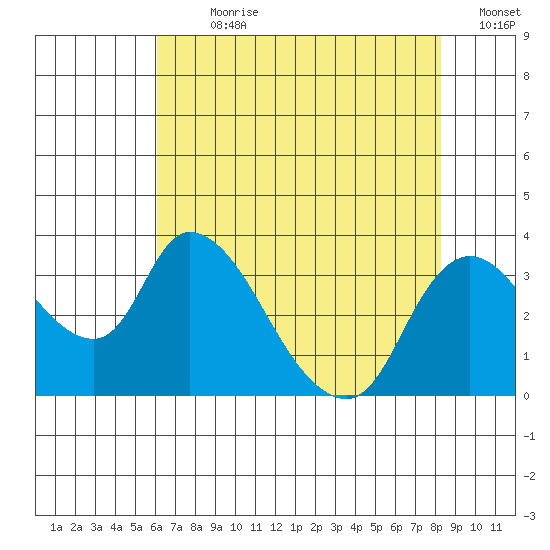 Stockton tide chart for Sunday, July 31, 2022