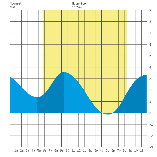 Stockton tide chart for Monday, July 4, 2022