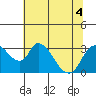 Stockton tide chart for Monday, July 4, 2022