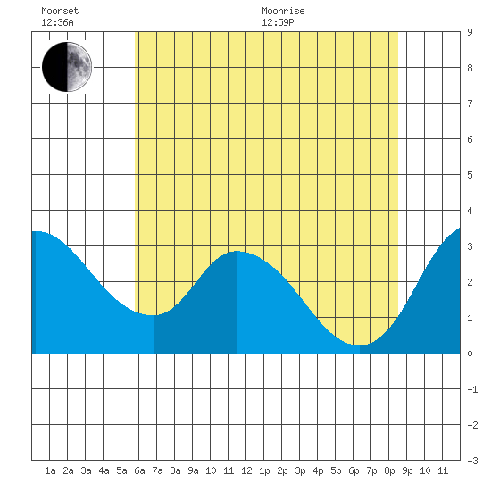 Stockton tide chart for Wednesday, July 6, 2022
