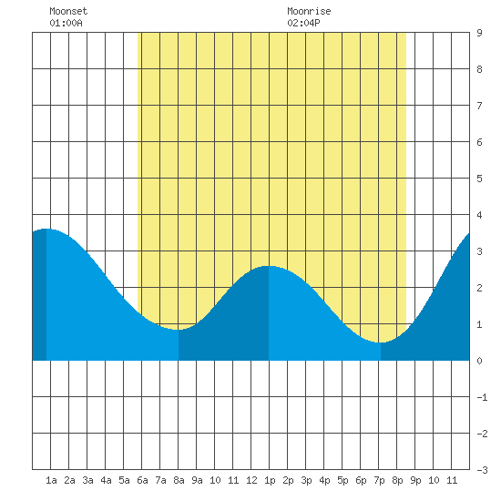 Stockton tide chart for Thursday, July 7, 2022