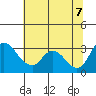 Stockton tide chart for Thursday, July 7, 2022