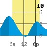 Stockton tide chart for Wednesday, August 10, 2022