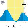 Stockton tide chart for Thursday, August 11, 2022