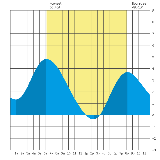 Stockton tide chart for Friday, August 12, 2022