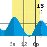 Stockton tide chart for Saturday, August 13, 2022