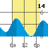 Stockton tide chart for Sunday, August 14, 2022