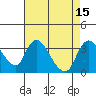 Stockton tide chart for Monday, August 15, 2022