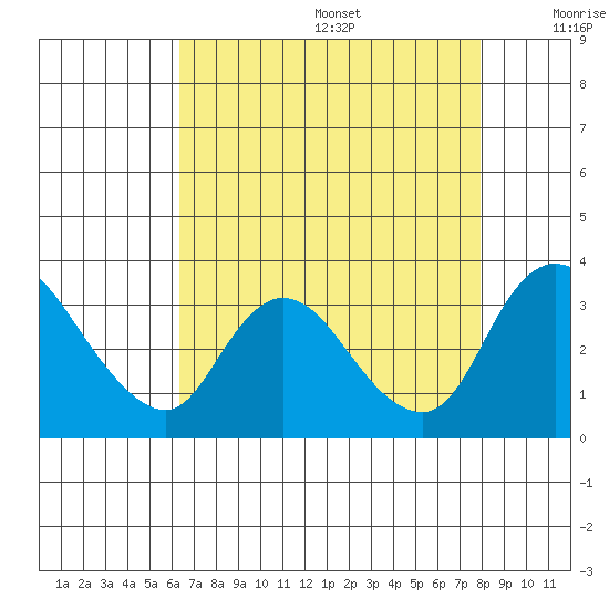 Stockton tide chart for Wednesday, August 17, 2022