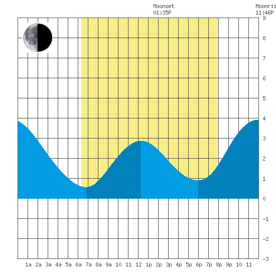 Stockton tide chart for Thursday, August 18, 2022