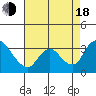 Stockton tide chart for Thursday, August 18, 2022
