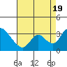 Stockton tide chart for Friday, August 19, 2022