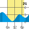 Stockton tide chart for Sunday, August 21, 2022