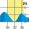 Stockton tide chart for Tuesday, August 23, 2022