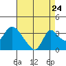 Stockton tide chart for Wednesday, August 24, 2022