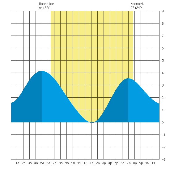 Stockton tide chart for Thursday, August 25, 2022