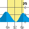 Stockton tide chart for Thursday, August 25, 2022