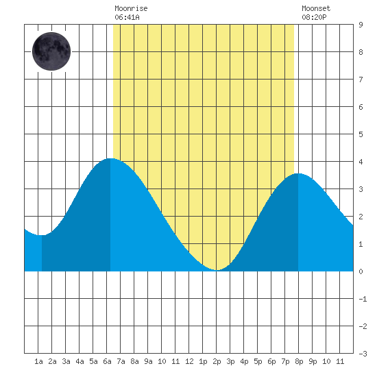 Stockton tide chart for Saturday, August 27, 2022