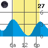 Stockton tide chart for Saturday, August 27, 2022