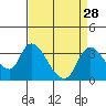Stockton tide chart for Sunday, August 28, 2022