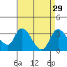 Stockton tide chart for Monday, August 29, 2022