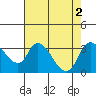 Stockton tide chart for Tuesday, August 2, 2022