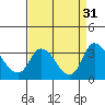 Stockton tide chart for Wednesday, August 31, 2022