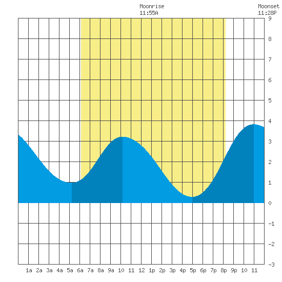 Stockton tide chart for Wednesday, August 3, 2022