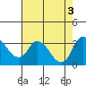 Stockton tide chart for Wednesday, August 3, 2022