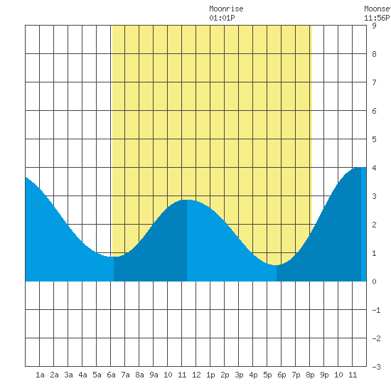 Stockton tide chart for Thursday, August 4, 2022