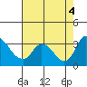 Stockton tide chart for Thursday, August 4, 2022