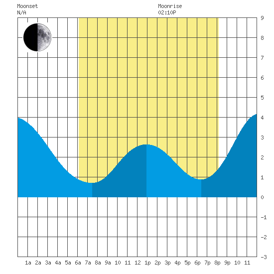 Stockton tide chart for Friday, August 5, 2022