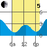 Stockton tide chart for Friday, August 5, 2022