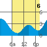 Stockton tide chart for Saturday, August 6, 2022