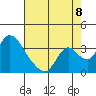 Stockton tide chart for Monday, August 8, 2022