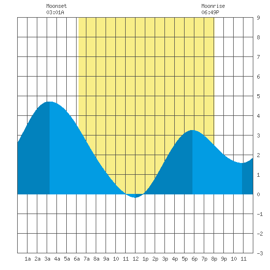 Stockton tide chart for Tuesday, August 9, 2022