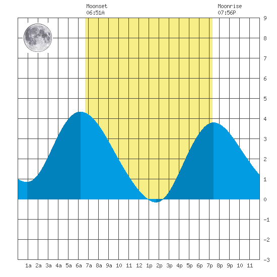 Stockton tide chart for Saturday, September 10, 2022