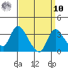 Stockton tide chart for Saturday, September 10, 2022