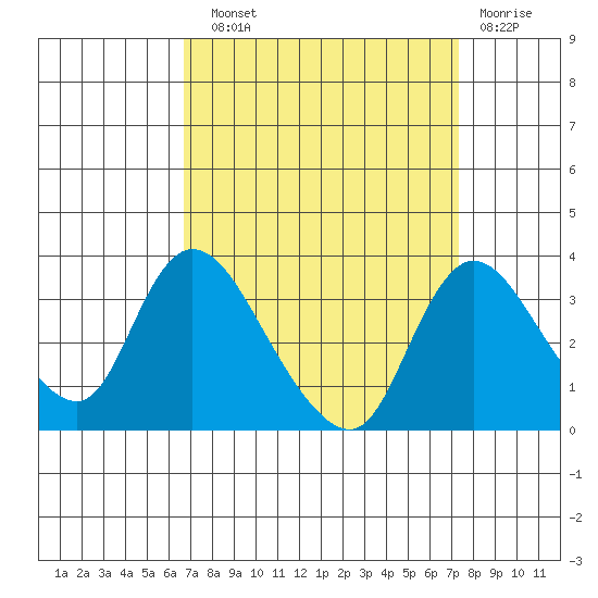 Stockton tide chart for Sunday, September 11, 2022