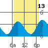 Stockton tide chart for Tuesday, September 13, 2022