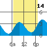 Stockton tide chart for Wednesday, September 14, 2022