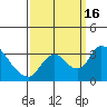 Stockton tide chart for Friday, September 16, 2022