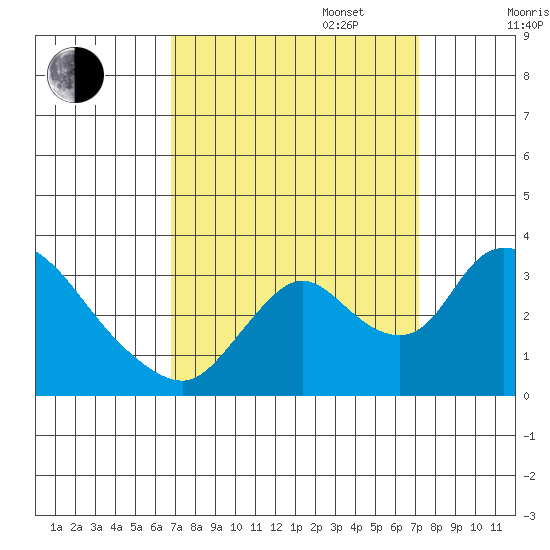 Stockton tide chart for Saturday, September 17, 2022